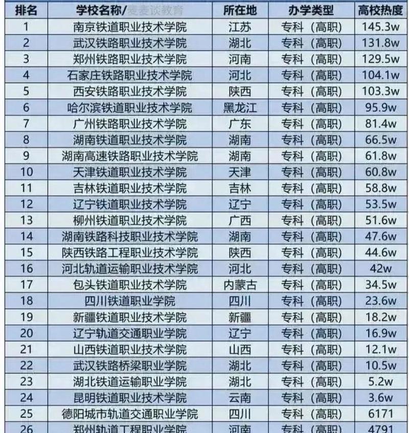 全国本科铁路大学有哪些