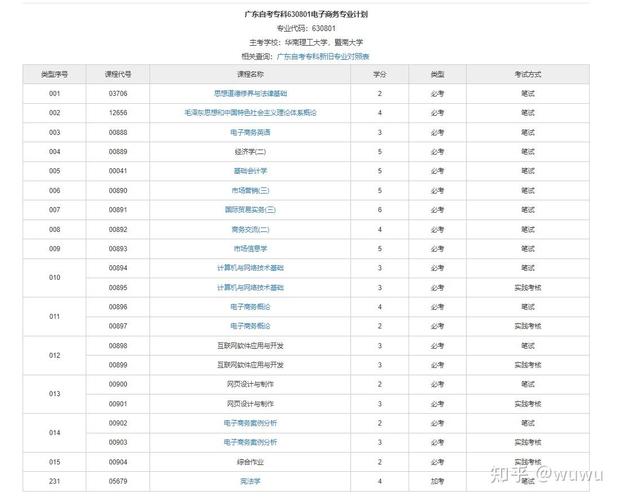 自考报考电子商务专科考试课程有哪些?