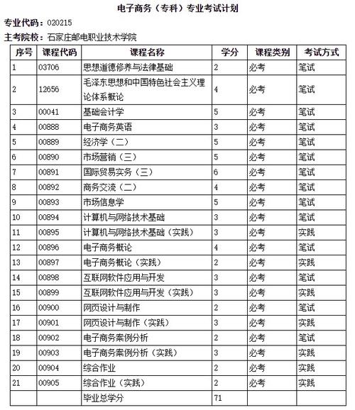自考大专电子商务考哪些科目?