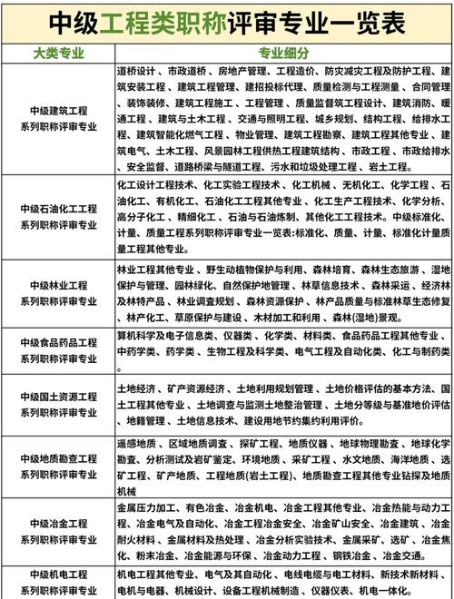建筑工程中级职称有哪些专业方向?