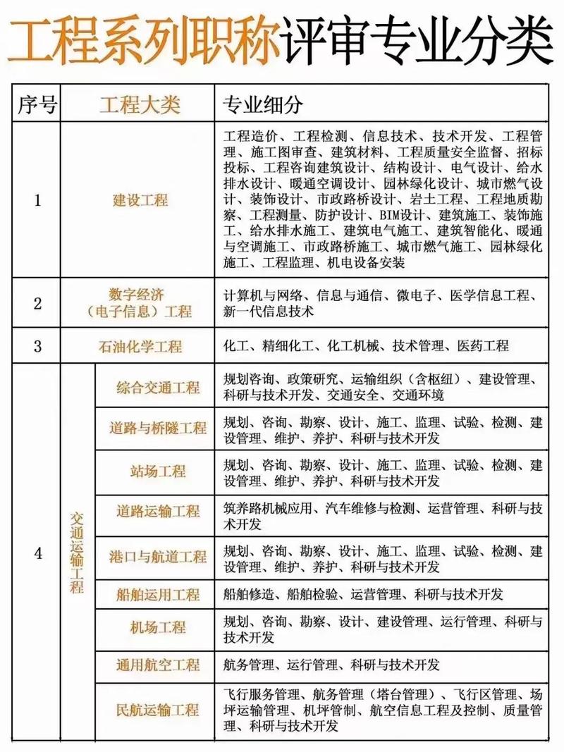 建筑行业工程师职称评定都有哪些专业划分