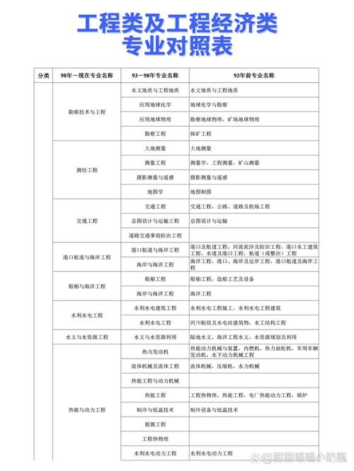 建筑行业的工程师,分为哪几类