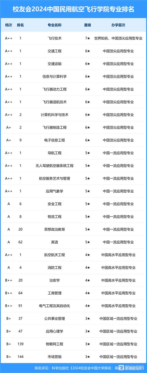 空中乘务专业比较好的大学院校排名
