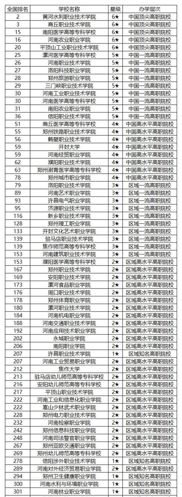 河南省高职专科大学排名榜