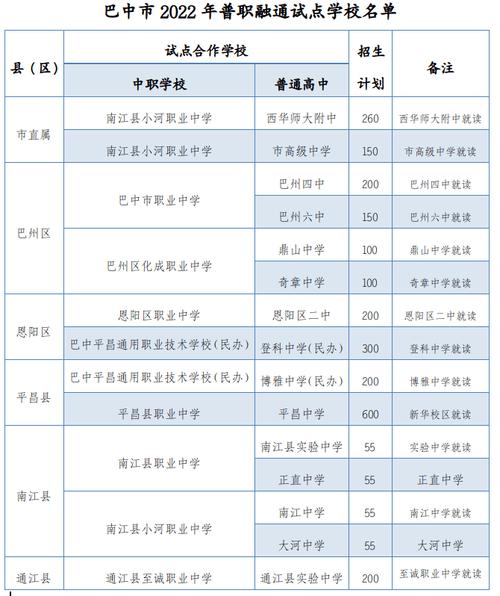 2022巴中中专学校有哪些比较好