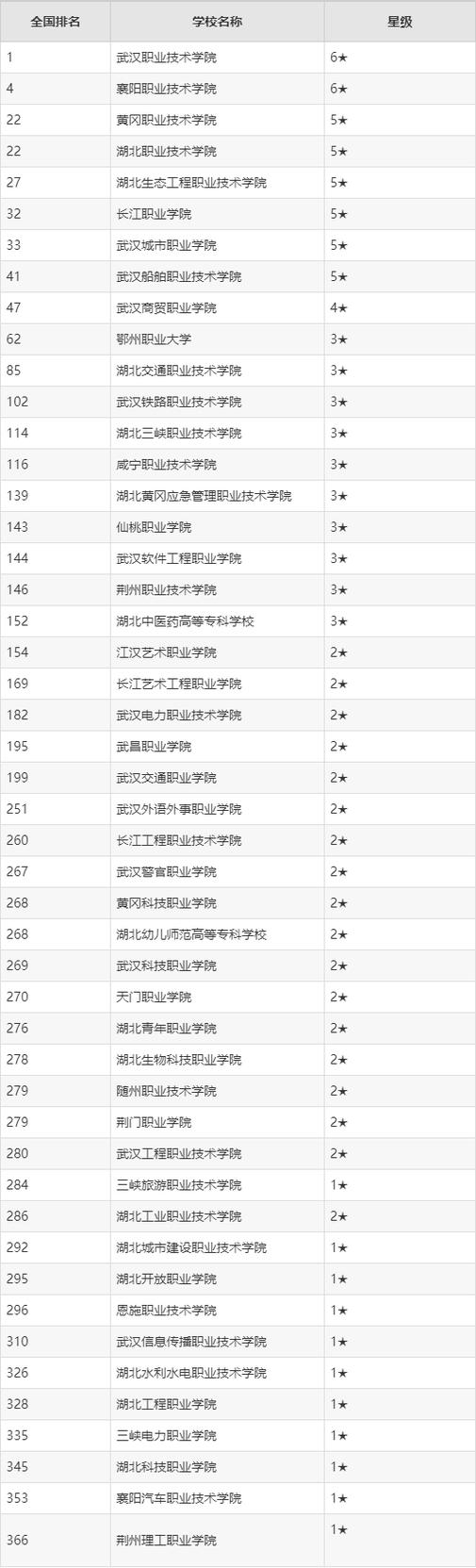 湖北艺术职业学院是什么档次