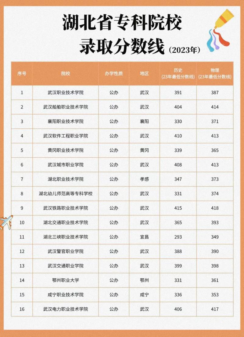 湖北艺术职业学院是一本还是二本