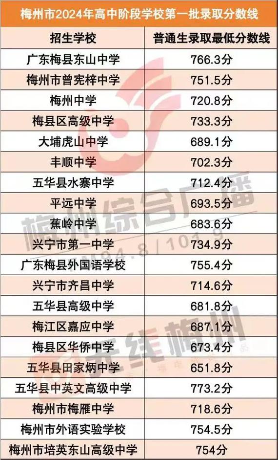 2024年梅州中考300分左右能上什么学校