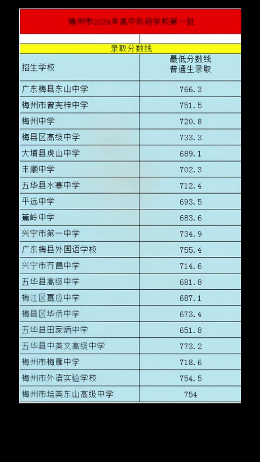 2024年梅州中考200-300分能读哪个高中