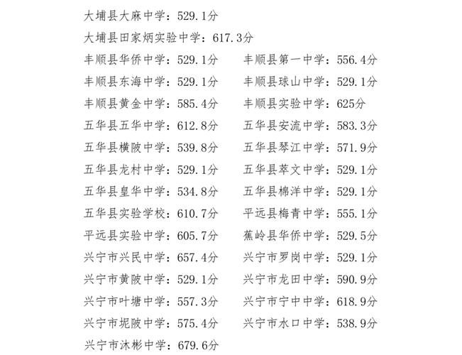 2024年梅州中考250分左右读什么学校好