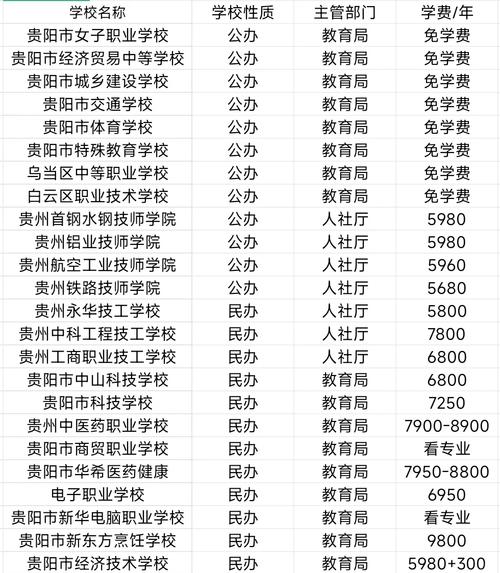 贵阳中职学校有哪些学校