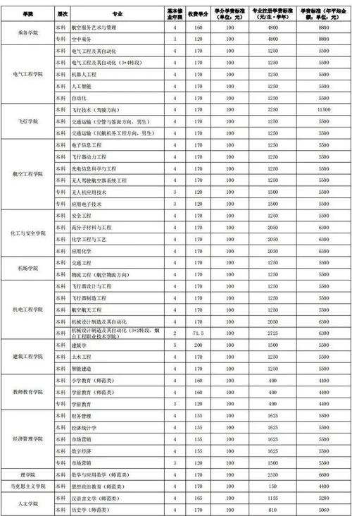 天府新区通用航空职业学校学费