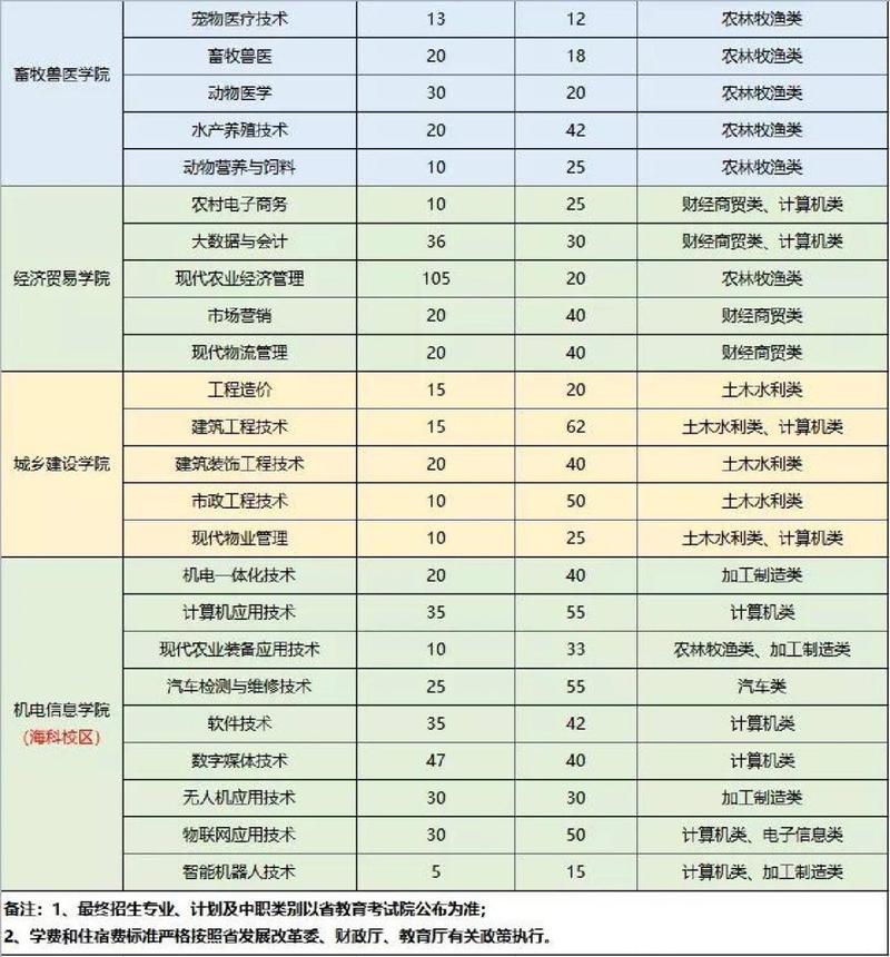 成都现代职业学校学费