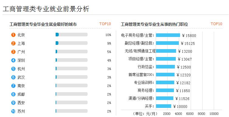 工商企业管理专业就业方向