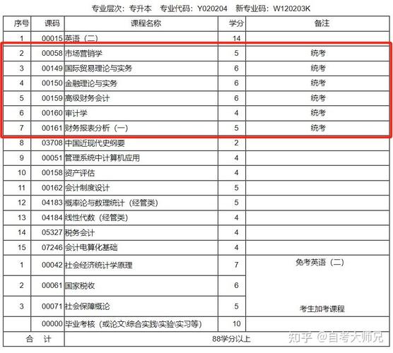 会计信息都有什么专业