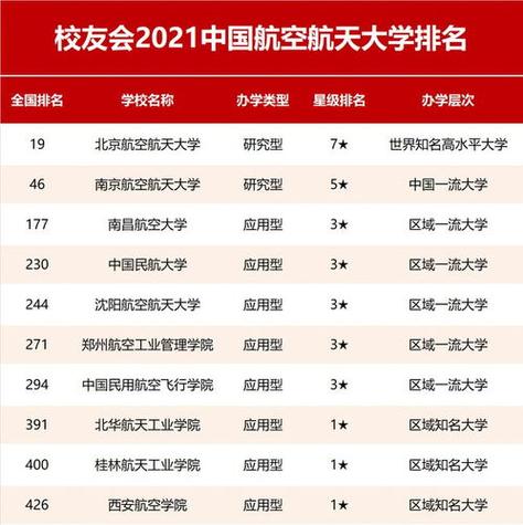 有哪些民航学院比较好