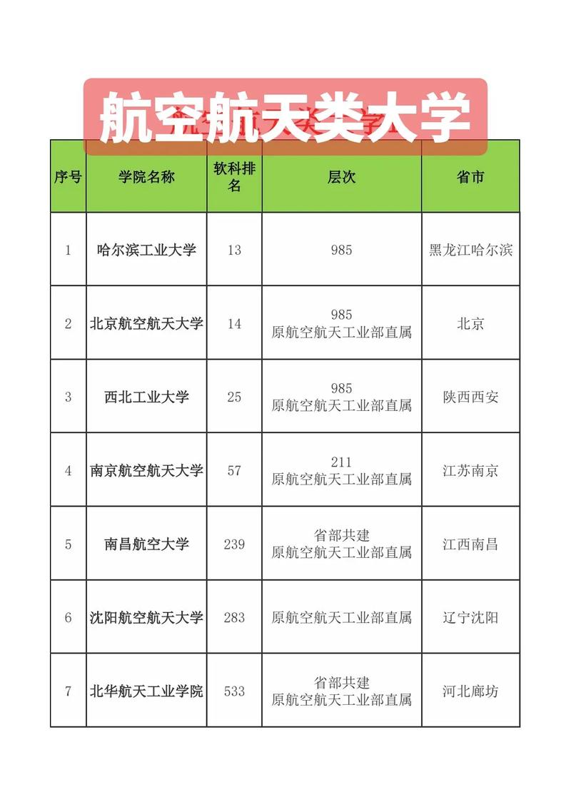 有什么航空学院比较好