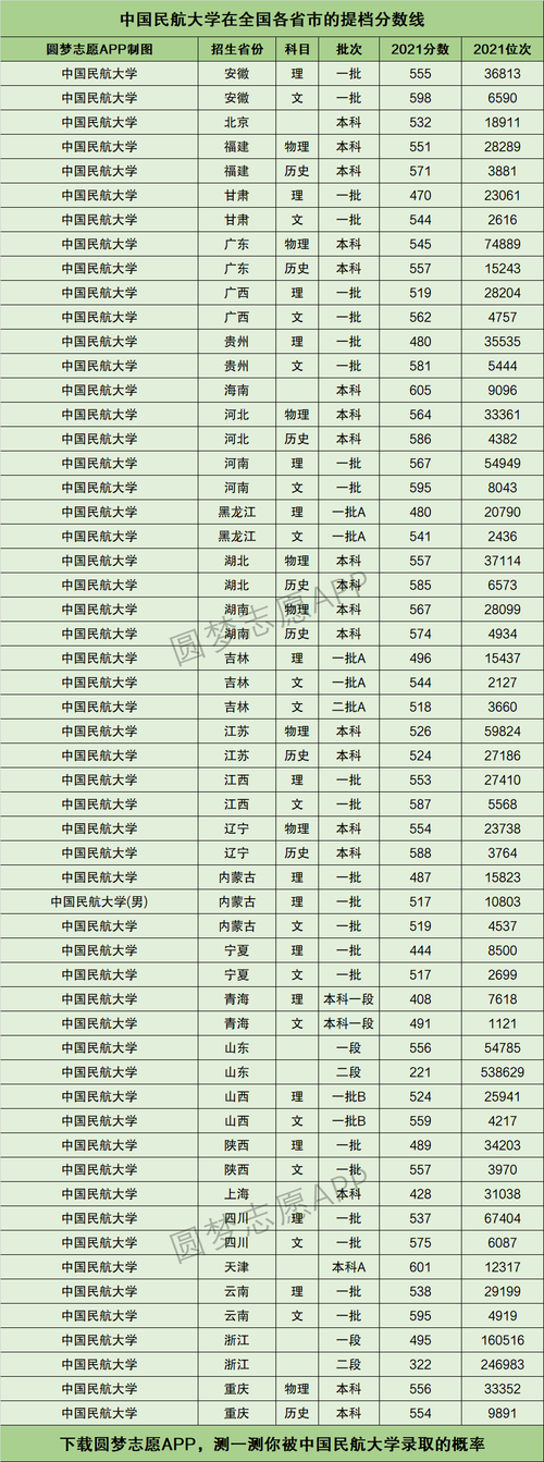 中国民航大学空乘专业录取分数线是多少?