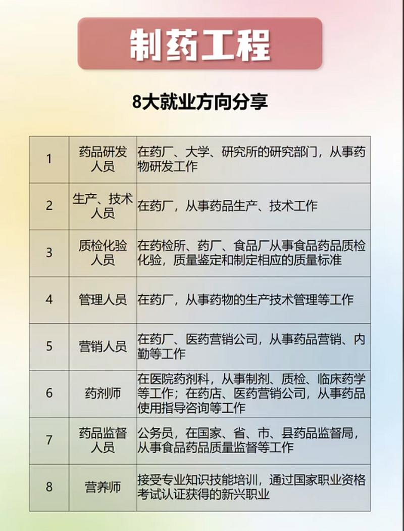 药剂以后的就业方向