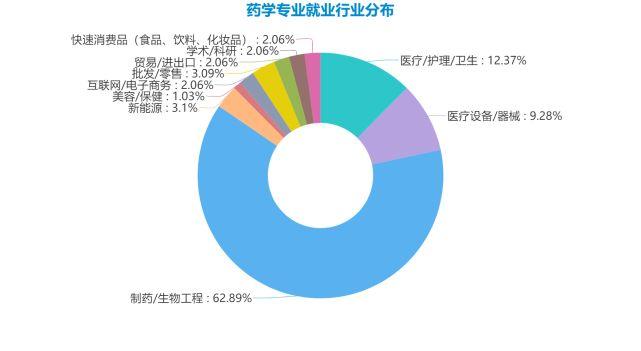 药剂专业就业情况如何?