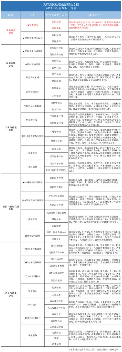 国内有哪些开设空中乘务专业的学校