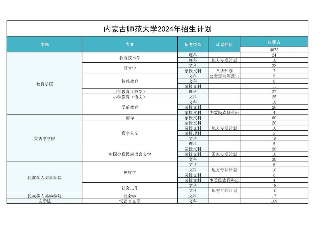 内蒙古师范大学盛乐校区都有什么专业能学啊