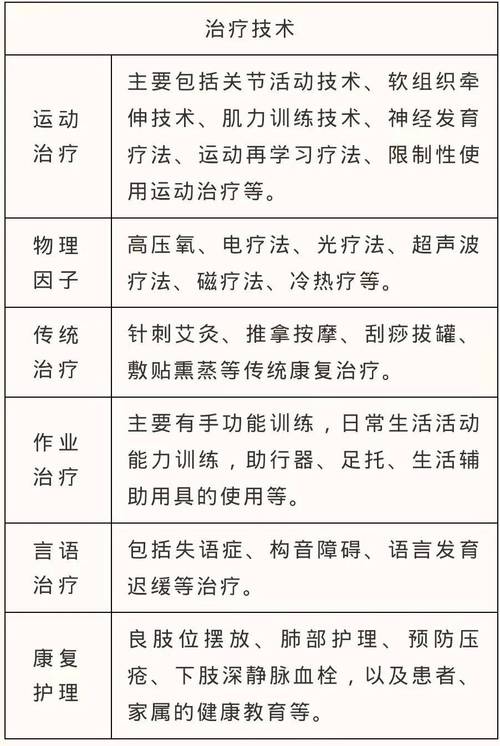 专科康复治疗类包括哪些专业