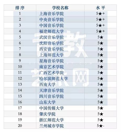 中国好一点的音乐学院有哪几个