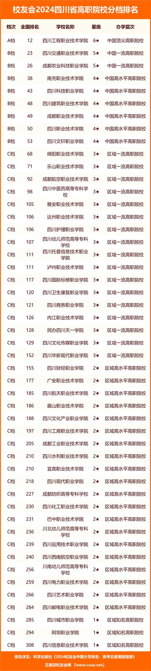 成都公办比较好的大专职业学校