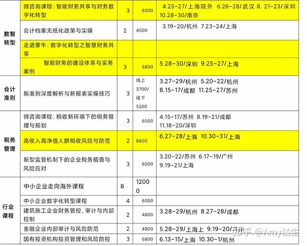 财务管理学的课程设置