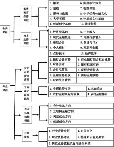 财务管理专业课程体系
