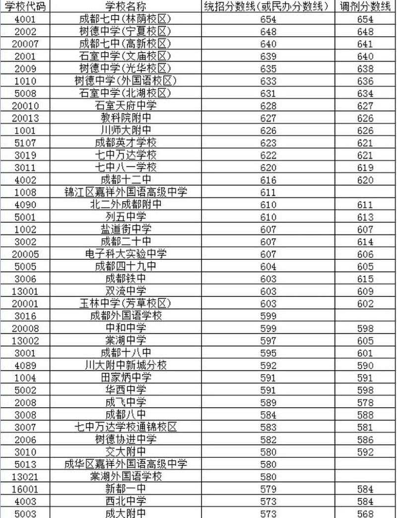 成都高中分数线