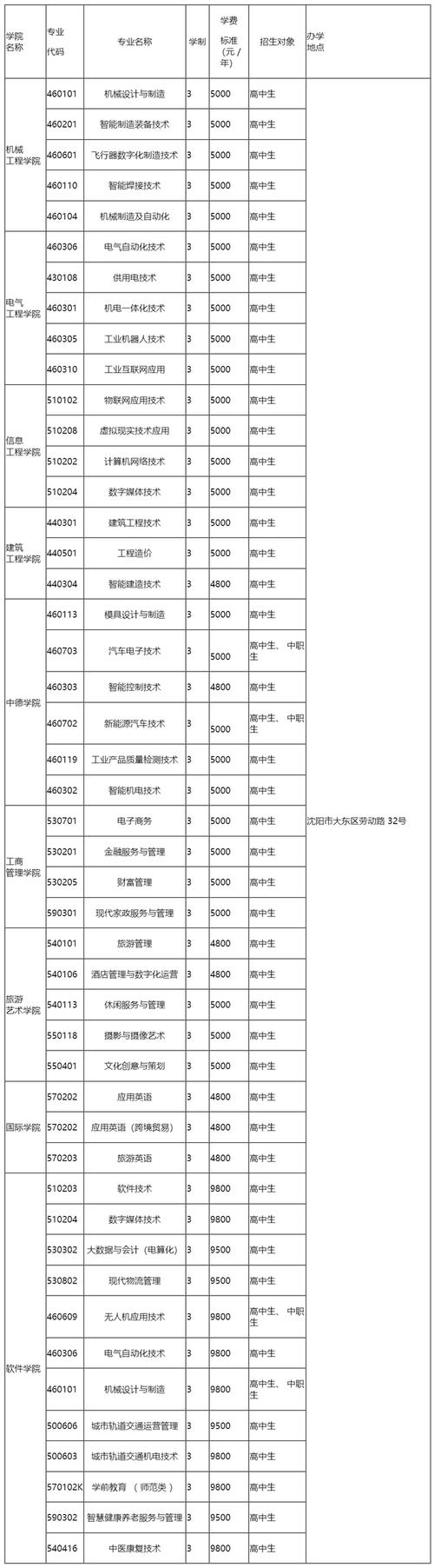 沈阳职业技术学院是公办还是民办