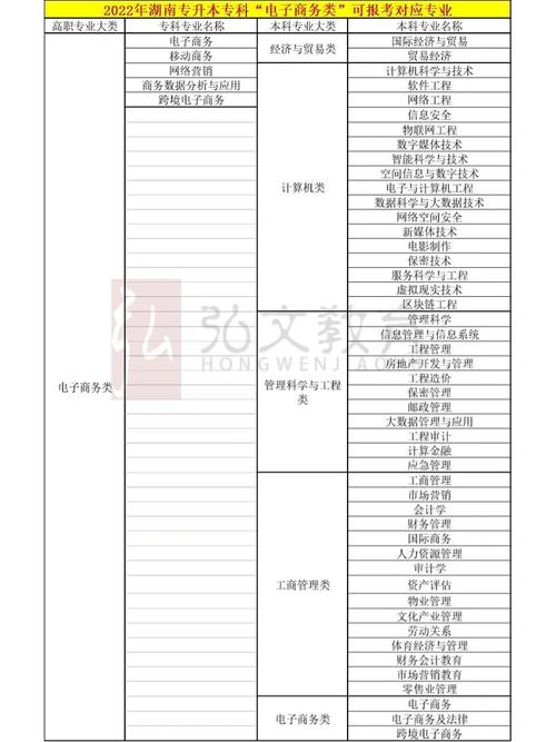 电子商务类专业包括哪些专业,哪个专业好