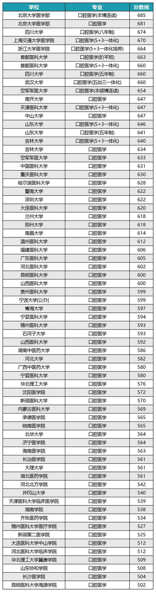 哪些学校有口腔专业