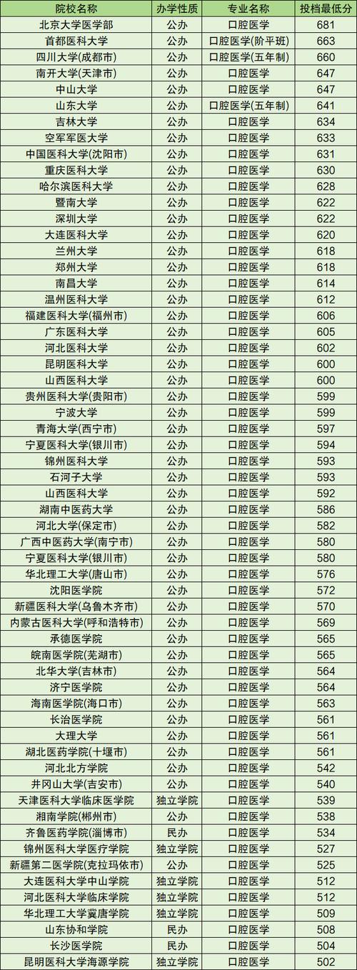 口腔医学全科和专科哪个好