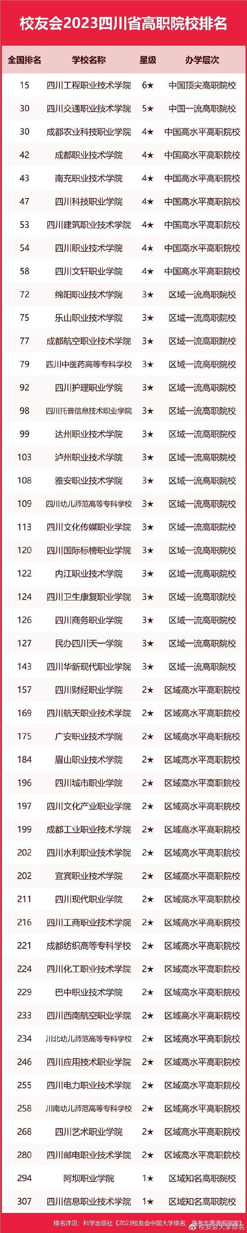 乐山职业技术学院四川排名