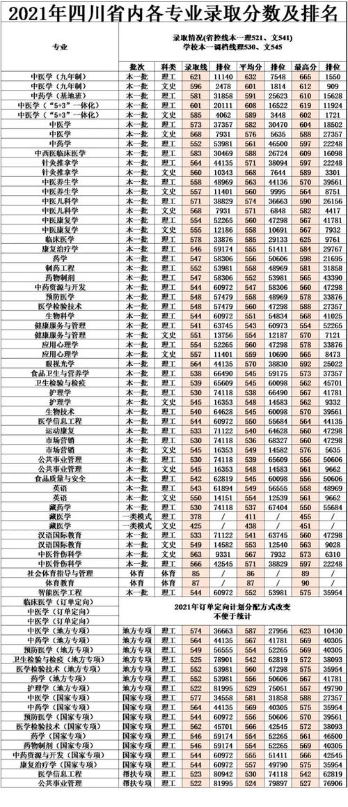 成都中医药大学有中专嘛,分数线是多少