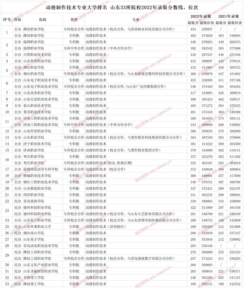 成都好一点的动漫设计与制作大专学校