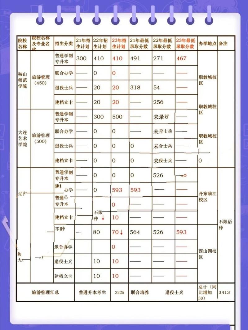 旅游管理专业包括哪些专业