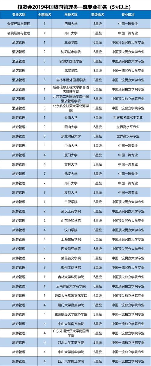 旅游管理类专业包括哪些专业