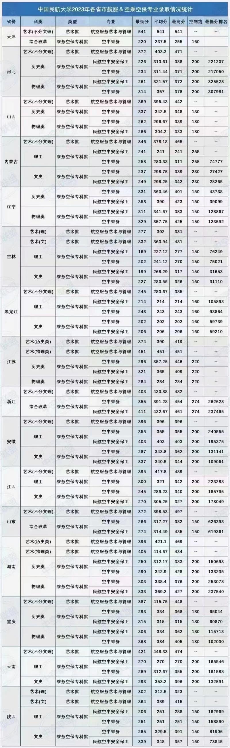 中国民航大学学费多少?