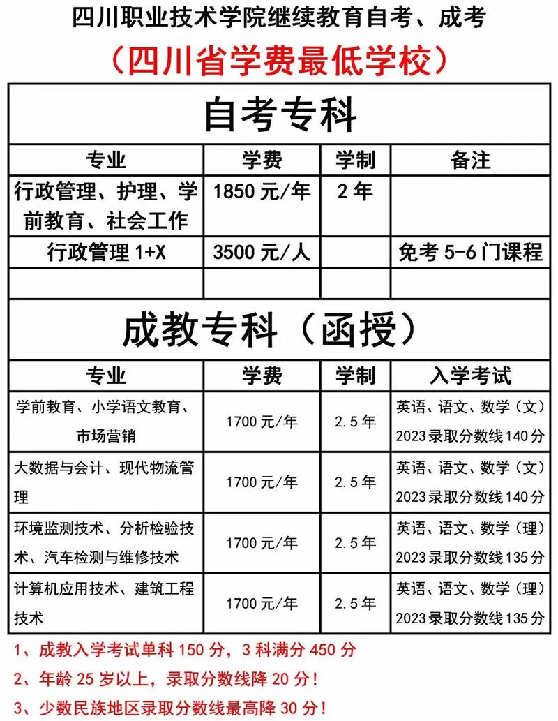 四川学费比较低的民办大专