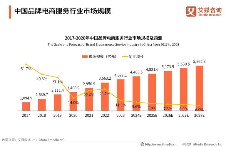 电子商务在哪个行业应用前景较好