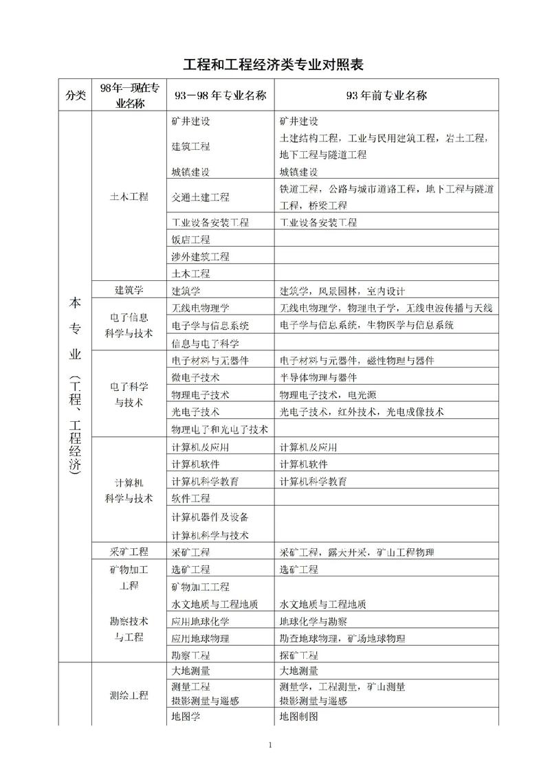 建设工程管理专业主要学什么