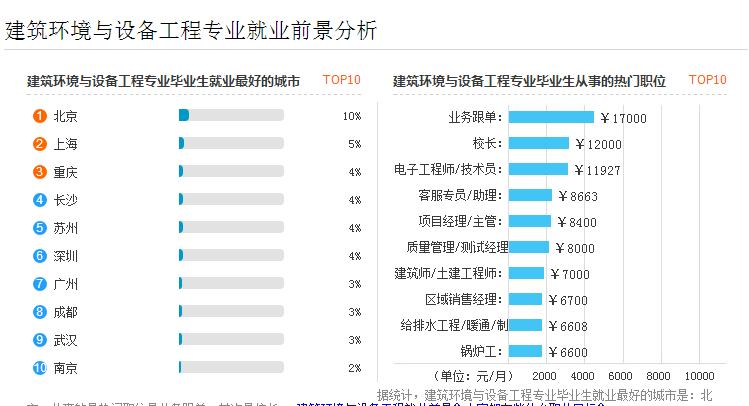 建筑装饰专业的就业方向是哪些