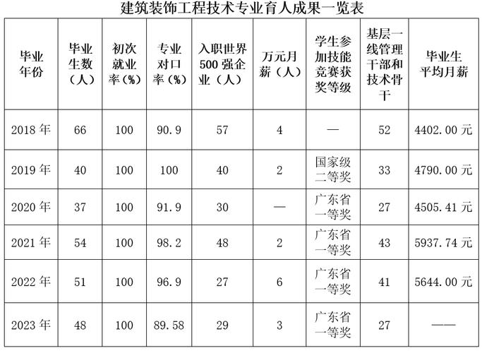 建筑装饰工程技术专业就业方向与就业前景怎么样