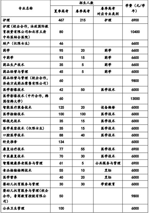 护理包括哪些专业专业