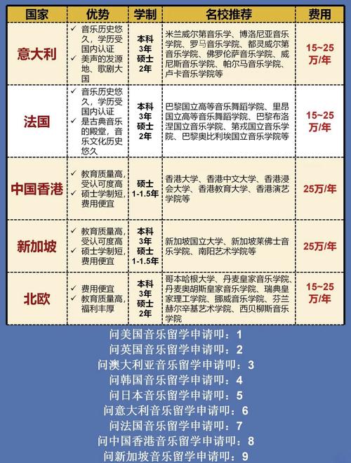 音乐学院留学去哪个国家比较好