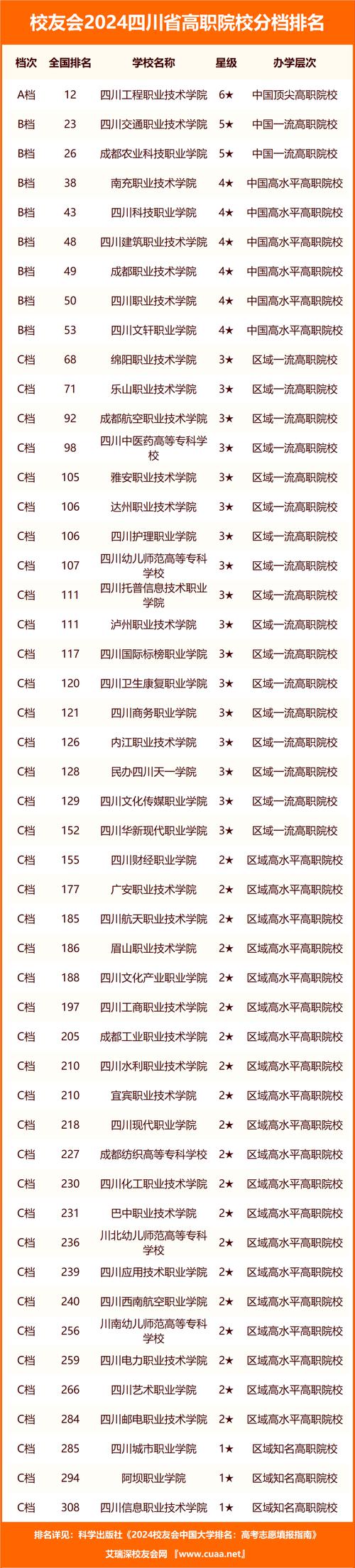 四川成都有哪些专科学校比较好?